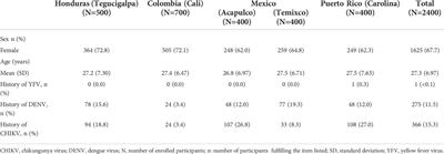 Prospective surveillance of Zika virus at the end of the Americas’ outbreak: An unexpected outcome